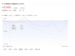 美联储降息时间逐步推迟 金价短暂承压后上涨
