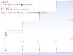 2月28日涨停复盘：华扬联众8连板 国脉文化8连板